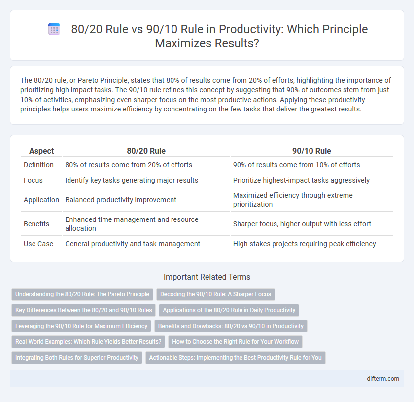 80/20 Rule vs 90/10 Rule in Productivity: Which Principle Maximizes Results?