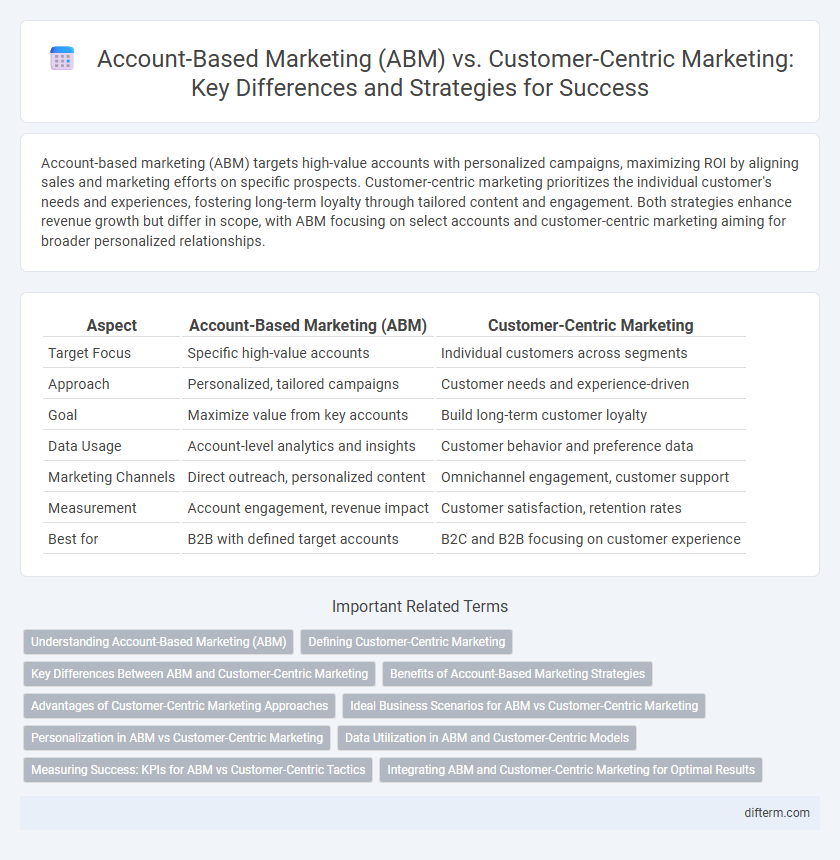 Account-Based Marketing (ABM) vs. Customer-Centric Marketing: Key Differences and Strategies for Success
