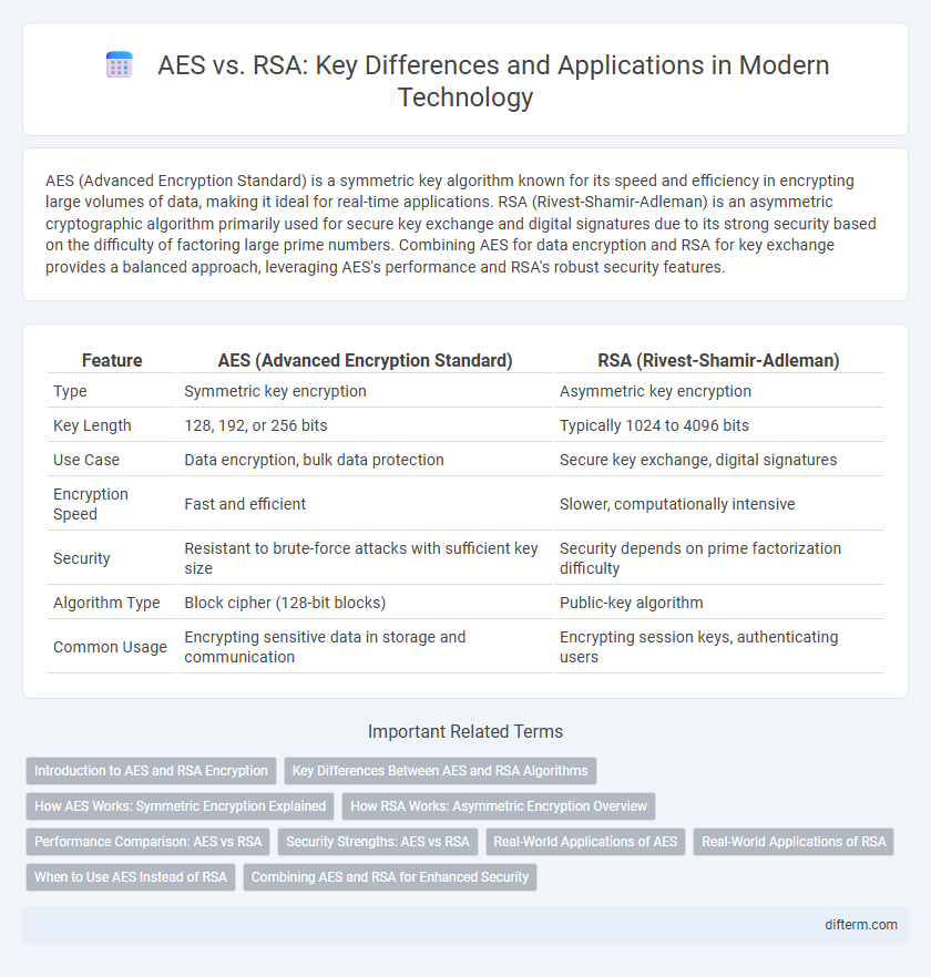 AES vs. RSA: Key Differences and Applications in Modern Technology