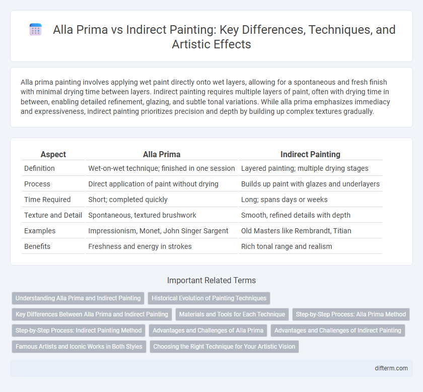Alla Prima vs Indirect Painting: Key Differences, Techniques, and Artistic Effects
