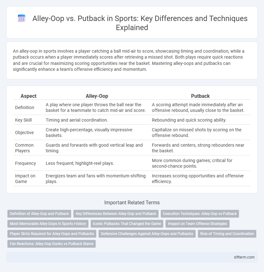 Alley-Oop vs. Putback in Sports: Key Differences and Techniques Explained