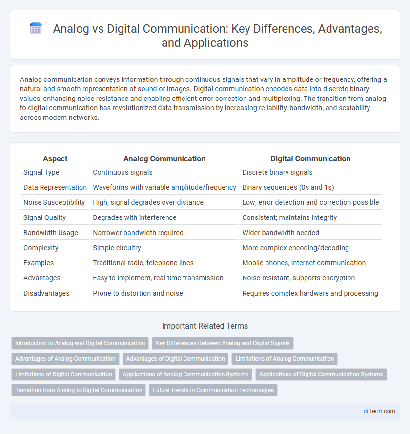 Analog vs Digital Communication: Key Differences, Advantages, and Applications