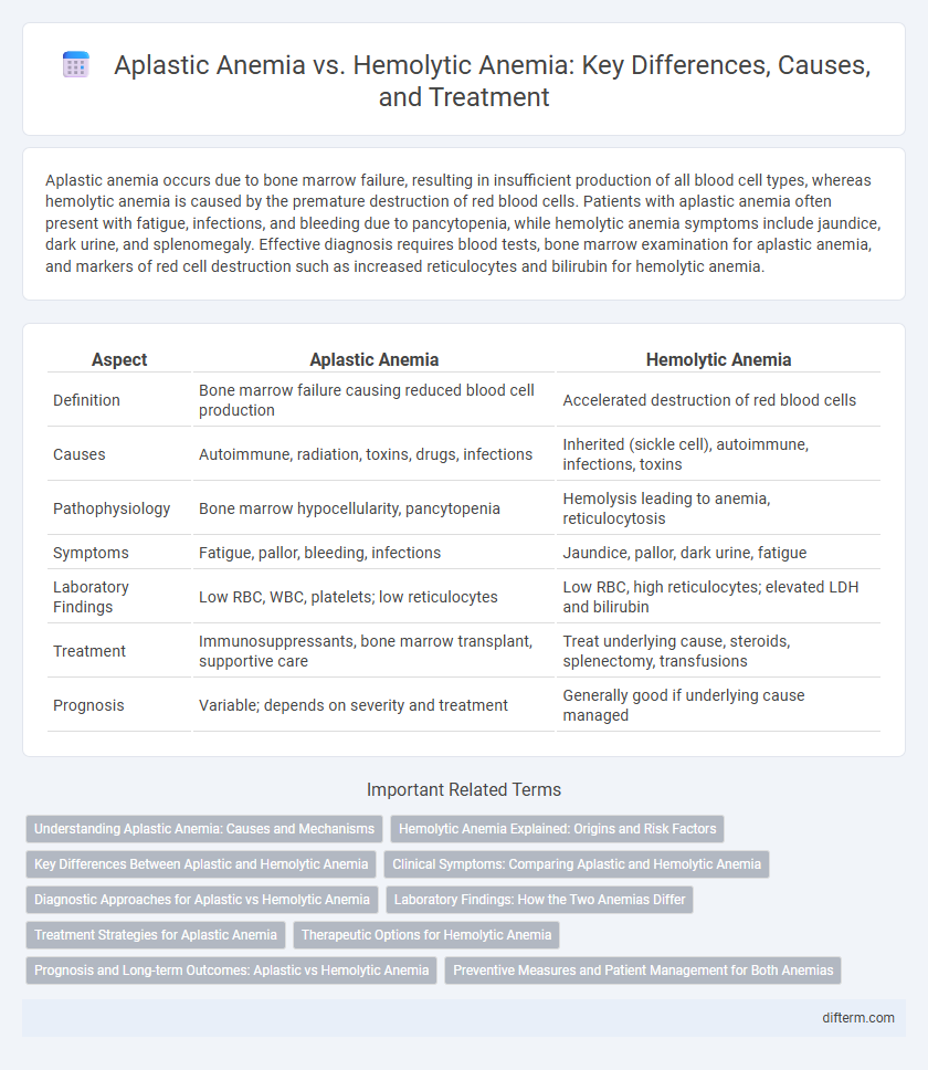 Aplastic Anemia vs. Hemolytic Anemia: Key Differences, Causes, and Treatment