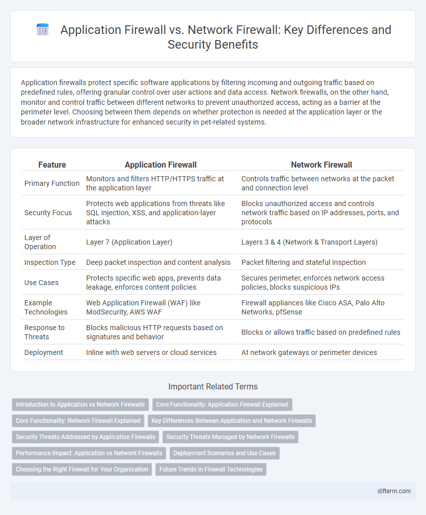 Application Firewall vs. Network Firewall: Key Differences and Security Benefits
