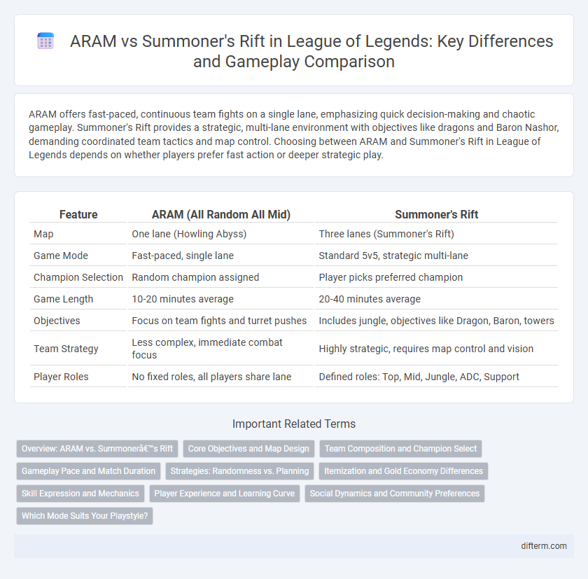 ARAM vs Summoner's Rift in League of Legends: Key Differences and Gameplay Comparison