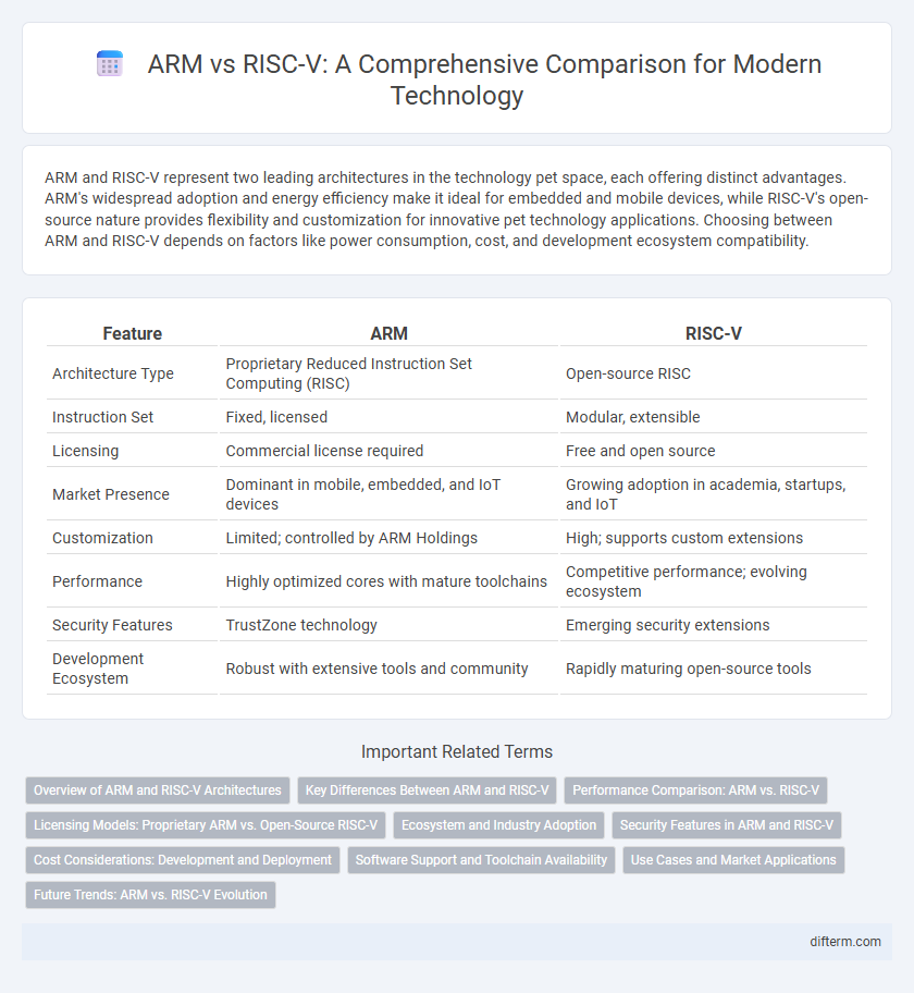 ARM vs RISC-V: A Comprehensive Comparison for Modern Technology