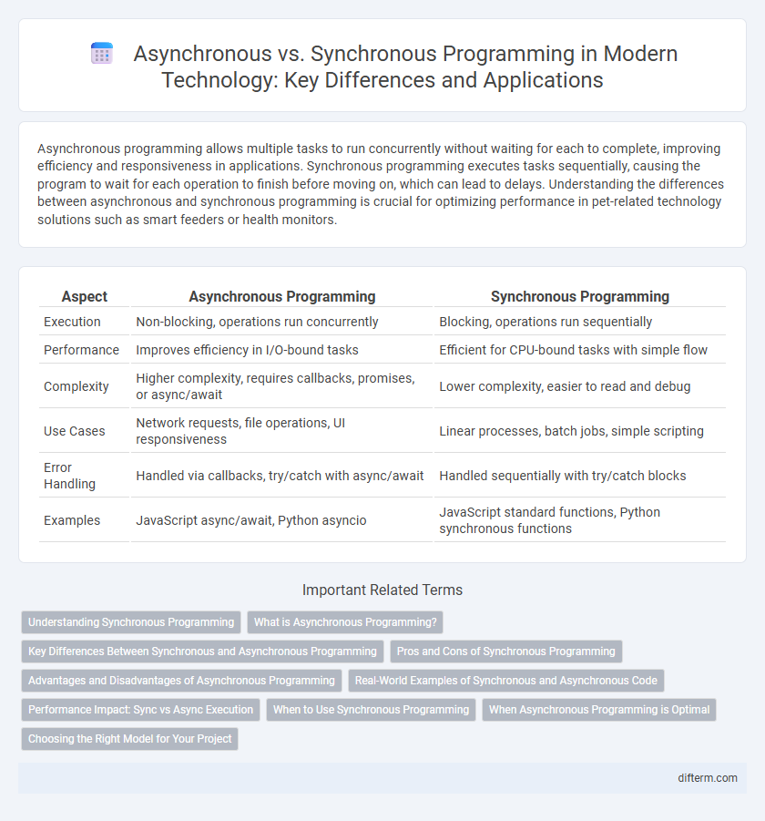 Asynchronous vs. Synchronous Programming in Modern Technology: Key Differences and Applications