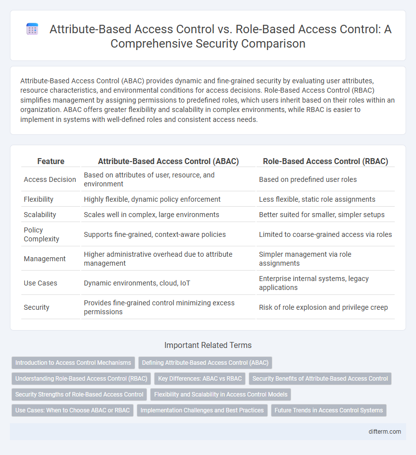 Attribute-Based Access Control vs. Role-Based Access Control: A Comprehensive Security Comparison