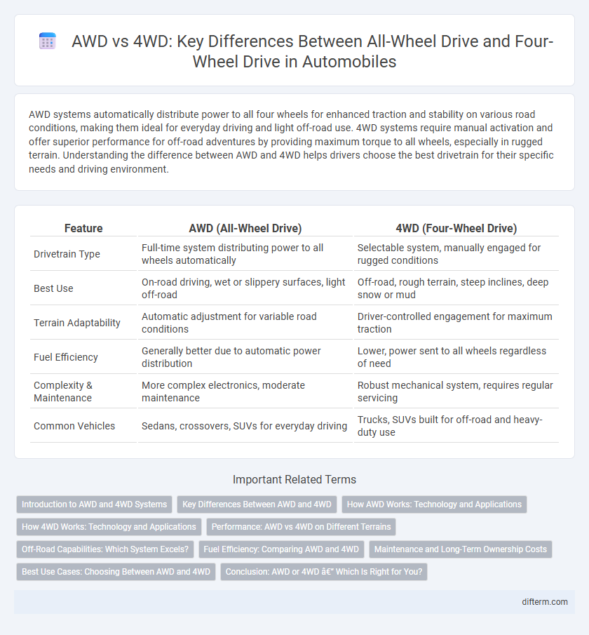 AWD vs 4WD: Key Differences Between All-Wheel Drive and Four-Wheel Drive in Automobiles