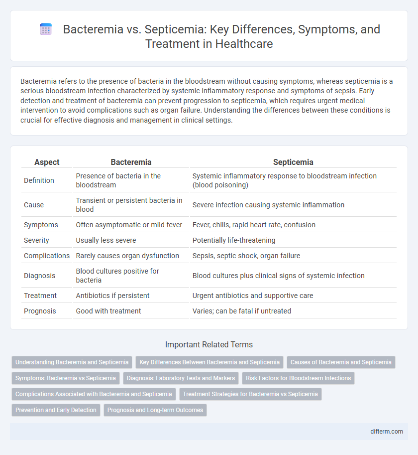 Bacteremia vs. Septicemia: Key Differences, Symptoms, and Treatment in Healthcare