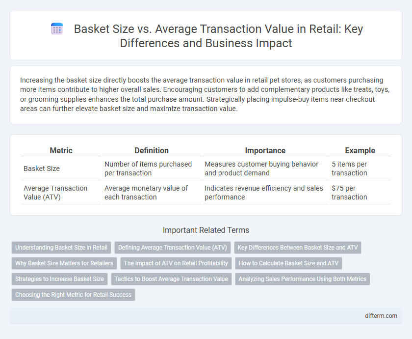 Basket Size vs. Average Transaction Value in Retail: Key Differences and Business Impact