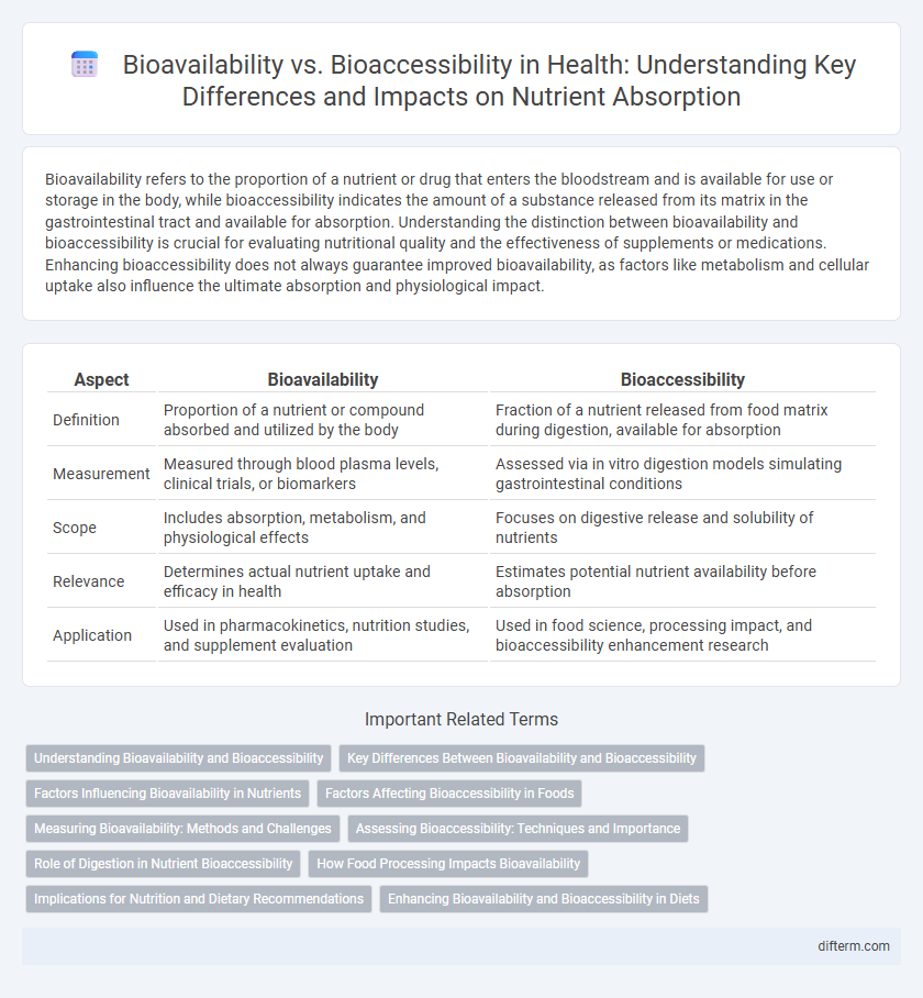 Bioavailability vs. Bioaccessibility in Health: Understanding Key Differences and Impacts on Nutrient Absorption