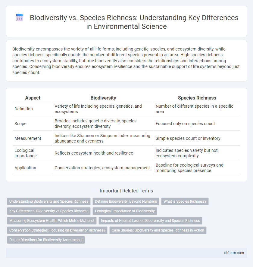 Biodiversity vs. Species Richness: Understanding Key Differences in Environmental Science