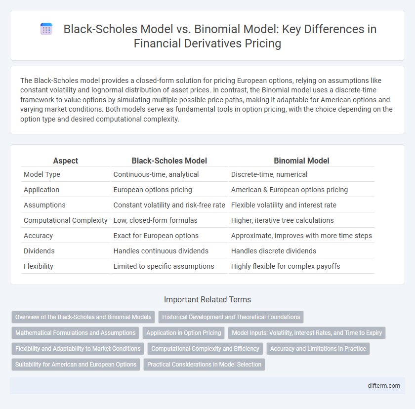 Black-Scholes Model vs. Binomial Model: Key Differences in Financial Derivatives Pricing