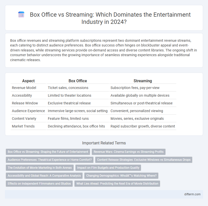 Box Office vs Streaming: Which Dominates the Entertainment Industry in 2024?