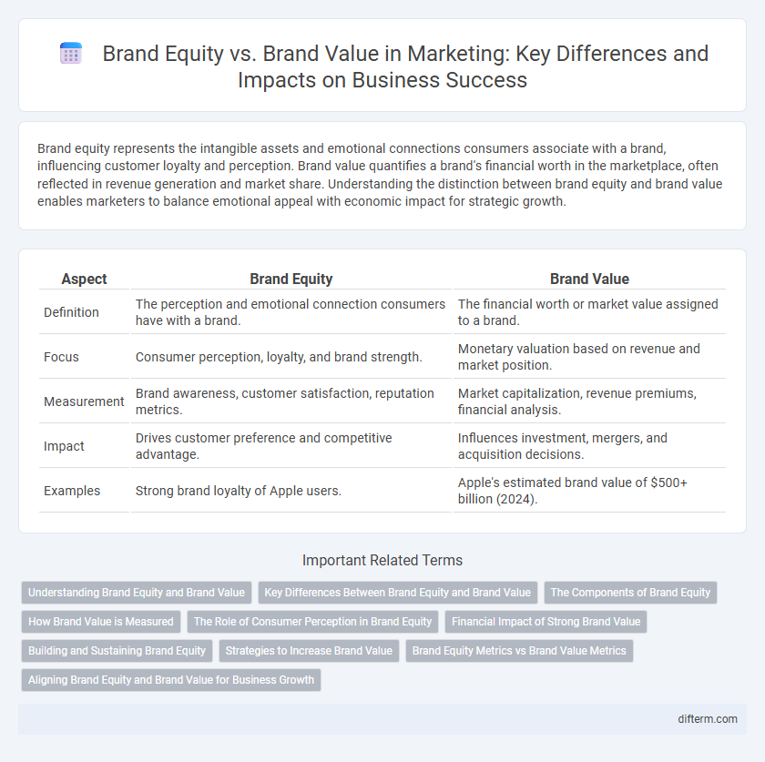 Brand Equity vs. Brand Value in Marketing: Key Differences and Impacts on Business Success
