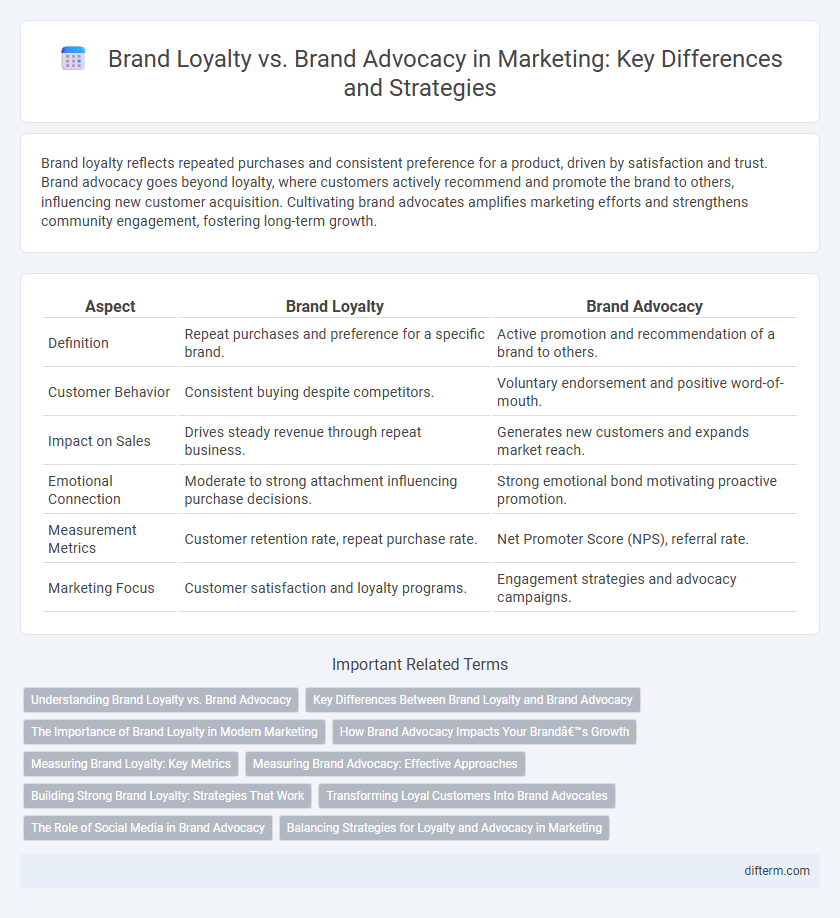 Brand Loyalty vs. Brand Advocacy in Marketing: Key Differences and Strategies