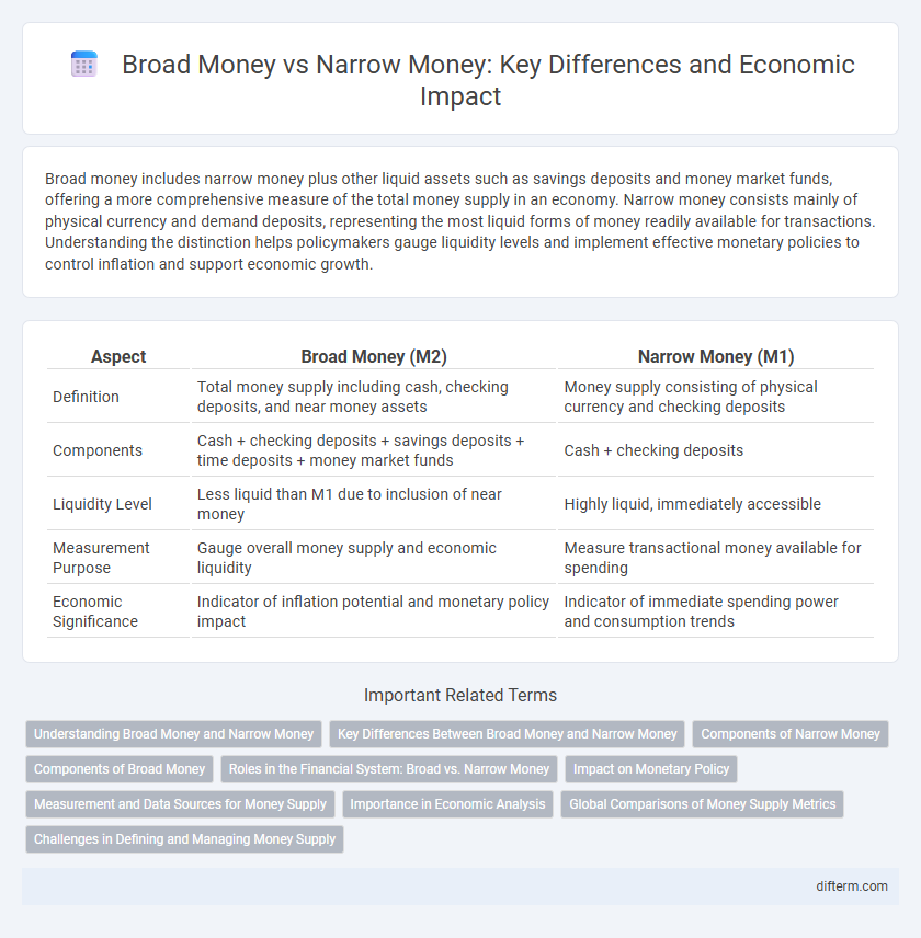 Broad Money vs Narrow Money: Key Differences and Economic Impact