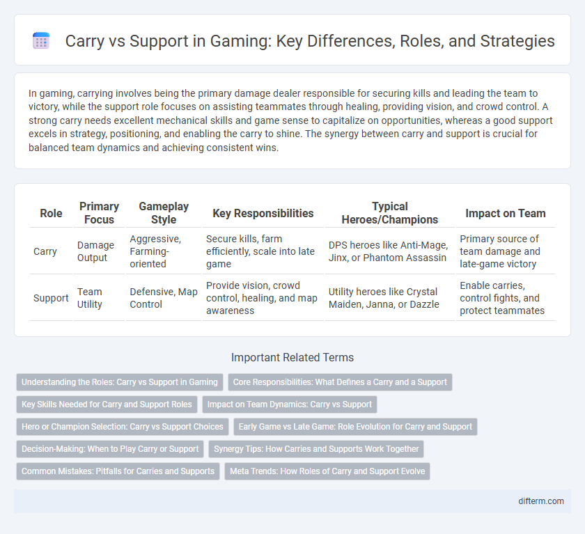 Carry vs Support in Gaming: Key Differences, Roles, and Strategies