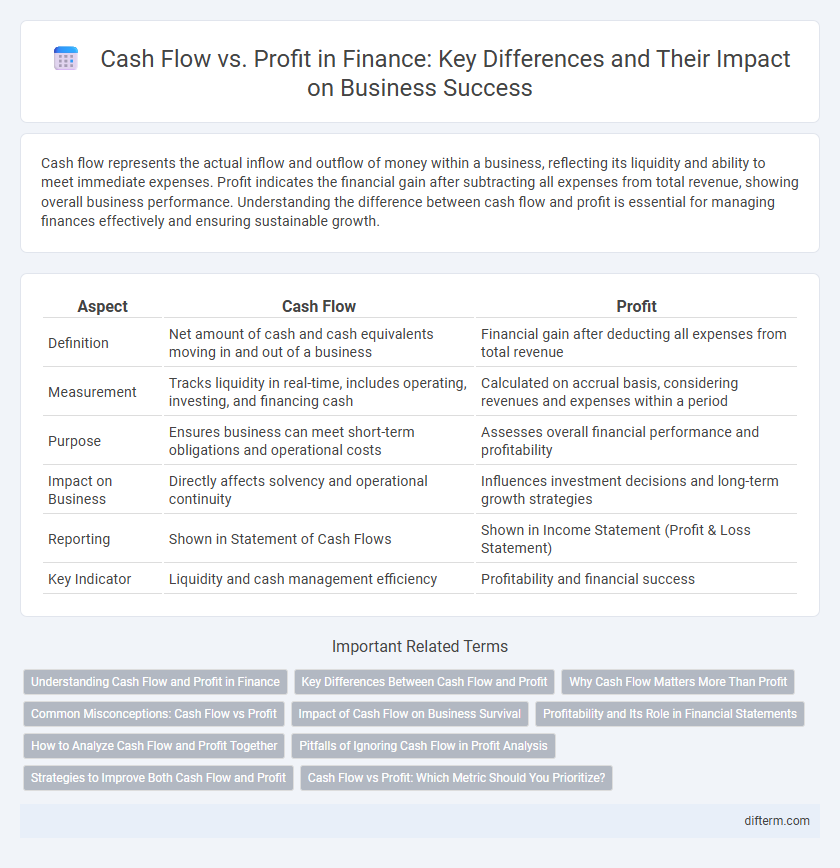 Cash Flow vs. Profit in Finance: Key Differences and Their Impact on Business Success