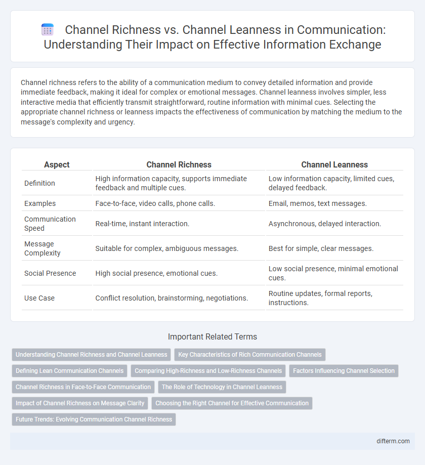 Channel Richness vs. Channel Leanness in Communication: Understanding Their Impact on Effective Information Exchange