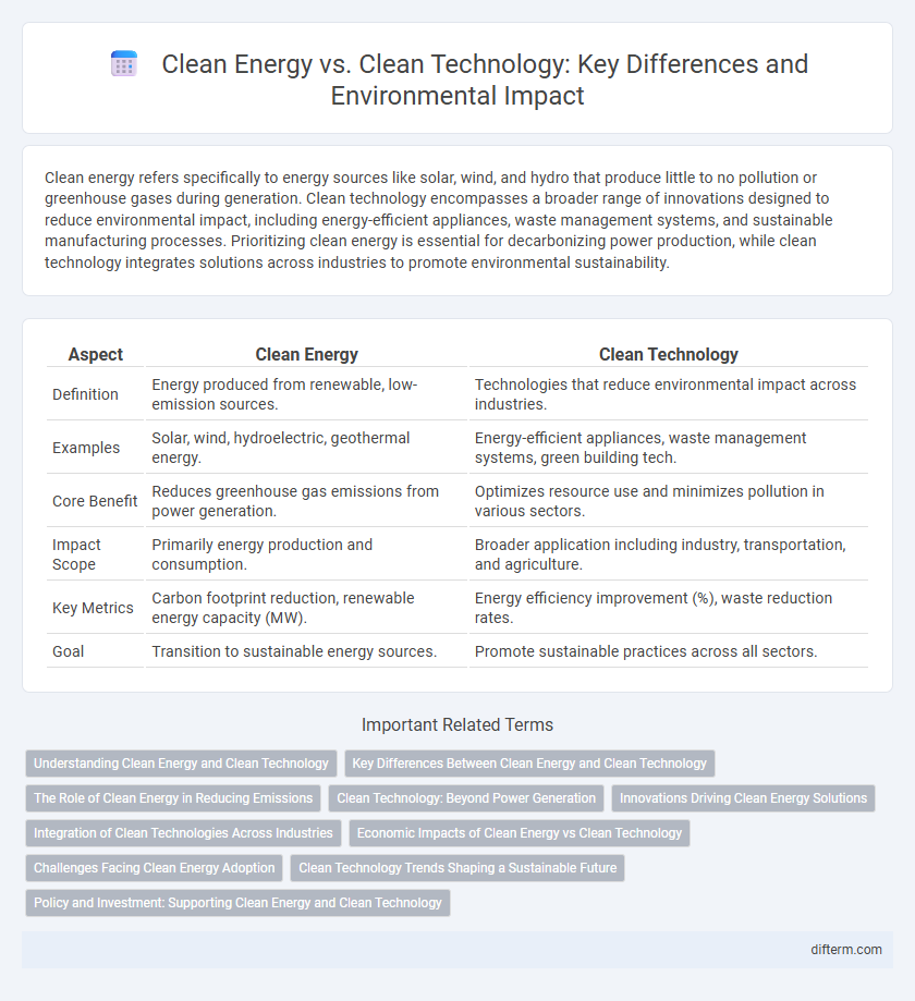 Clean Energy vs. Clean Technology: Key Differences and Environmental Impact