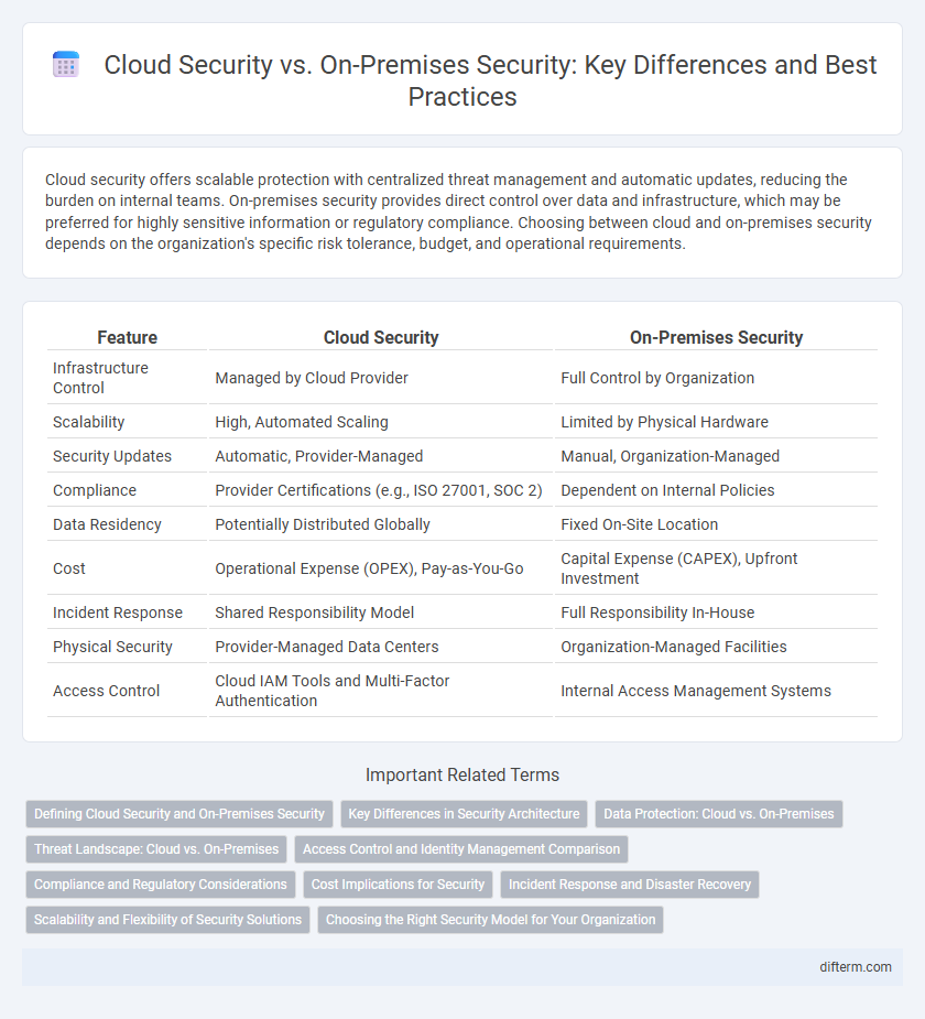 Cloud Security vs. On-Premises Security: Key Differences and Best Practices