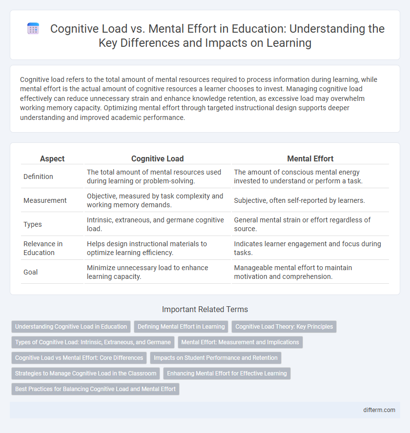 Cognitive Load vs. Mental Effort in Education: Understanding the Key Differences and Impacts on Learning