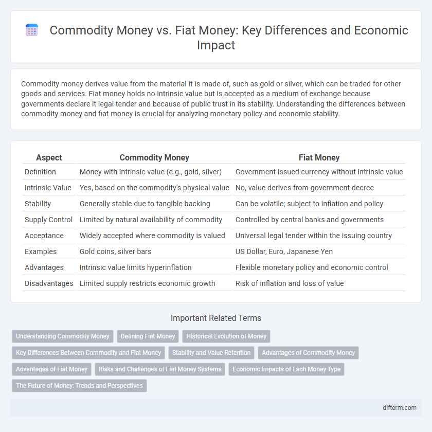 Commodity Money vs. Fiat Money: Key Differences and Economic Impact