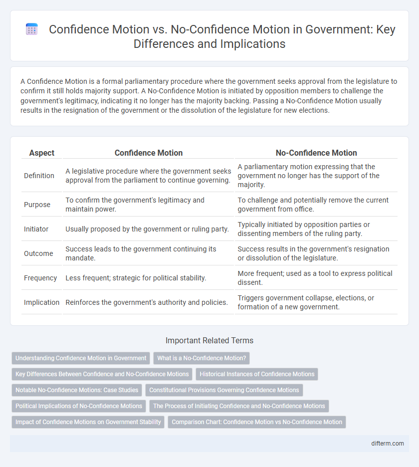 Confidence Motion vs. No-Confidence Motion in Government: Key Differences and Implications