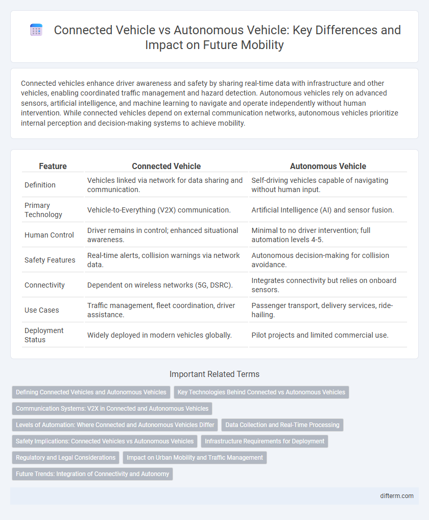 Connected Vehicle vs Autonomous Vehicle: Key Differences and Impact on Future Mobility