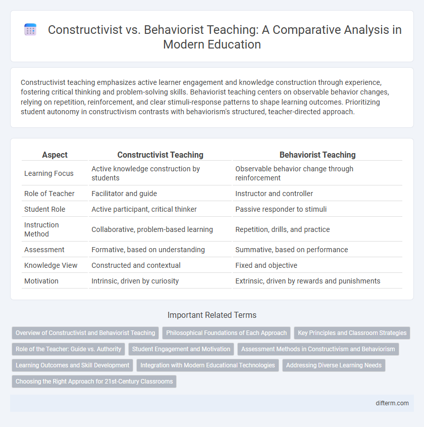 Constructivist vs. Behaviorist Teaching: A Comparative Analysis in Modern Education
