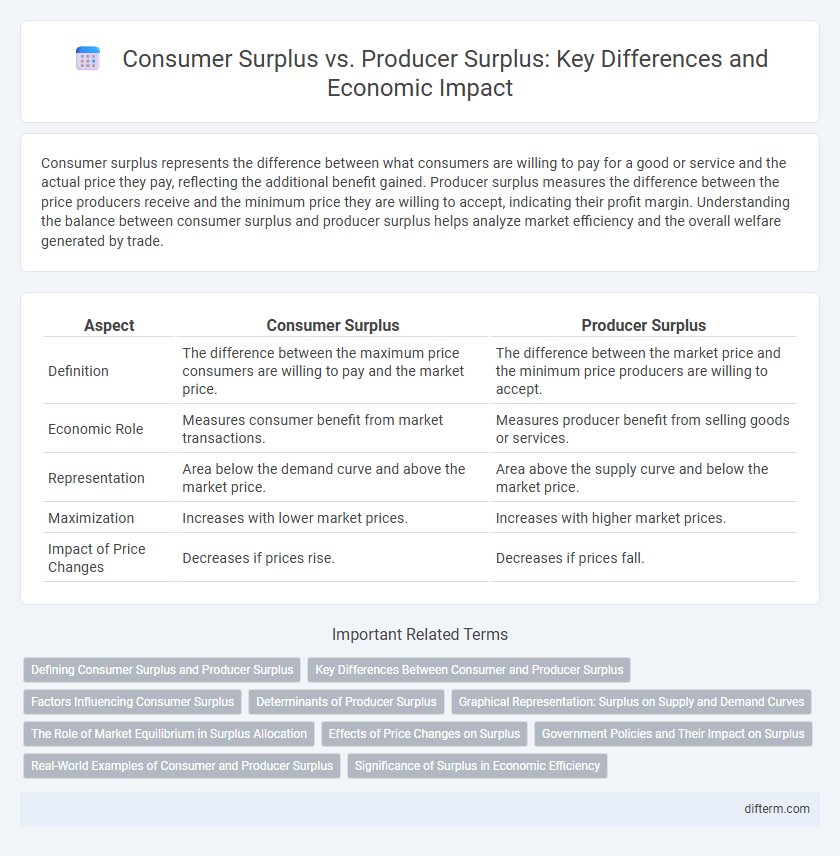 Consumer Surplus vs. Producer Surplus: Key Differences and Economic Impact