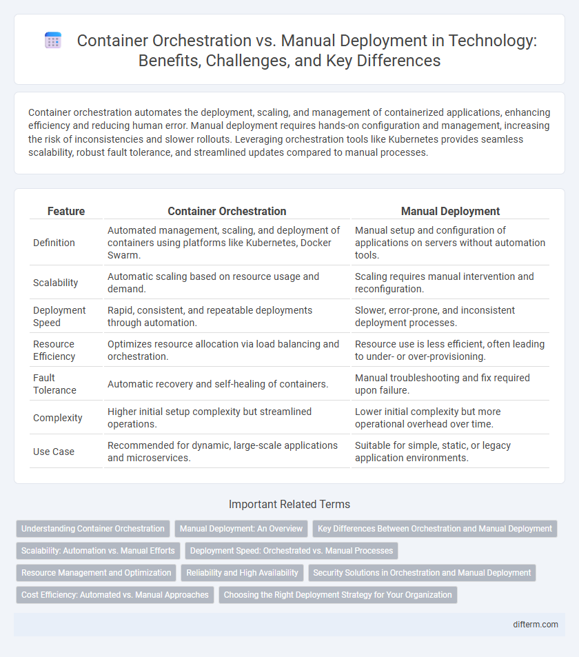 Container Orchestration vs. Manual Deployment in Technology: Benefits, Challenges, and Key Differences