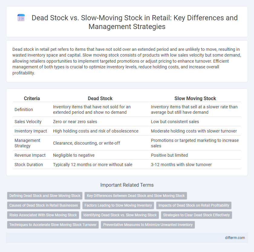 Dead Stock vs. Slow-Moving Stock in Retail: Key Differences and Management Strategies