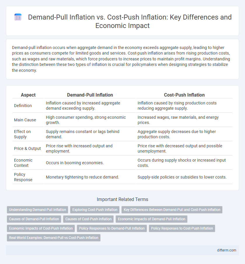 Demand-Pull Inflation vs. Cost-Push Inflation: Key Differences and Economic Impact