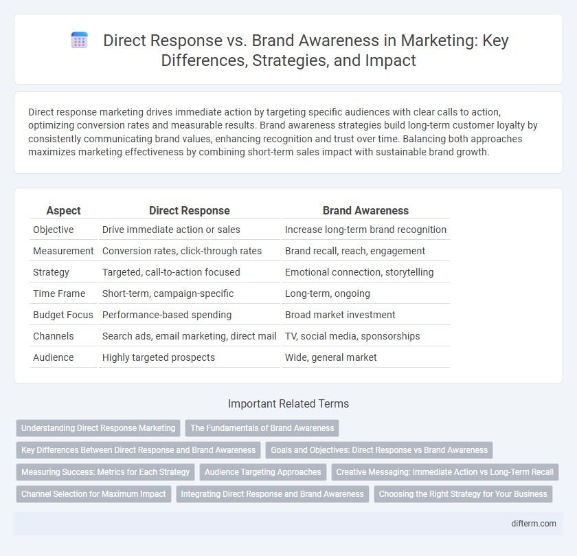 Direct Response vs. Brand Awareness in Marketing: Key Differences, Strategies, and Impact