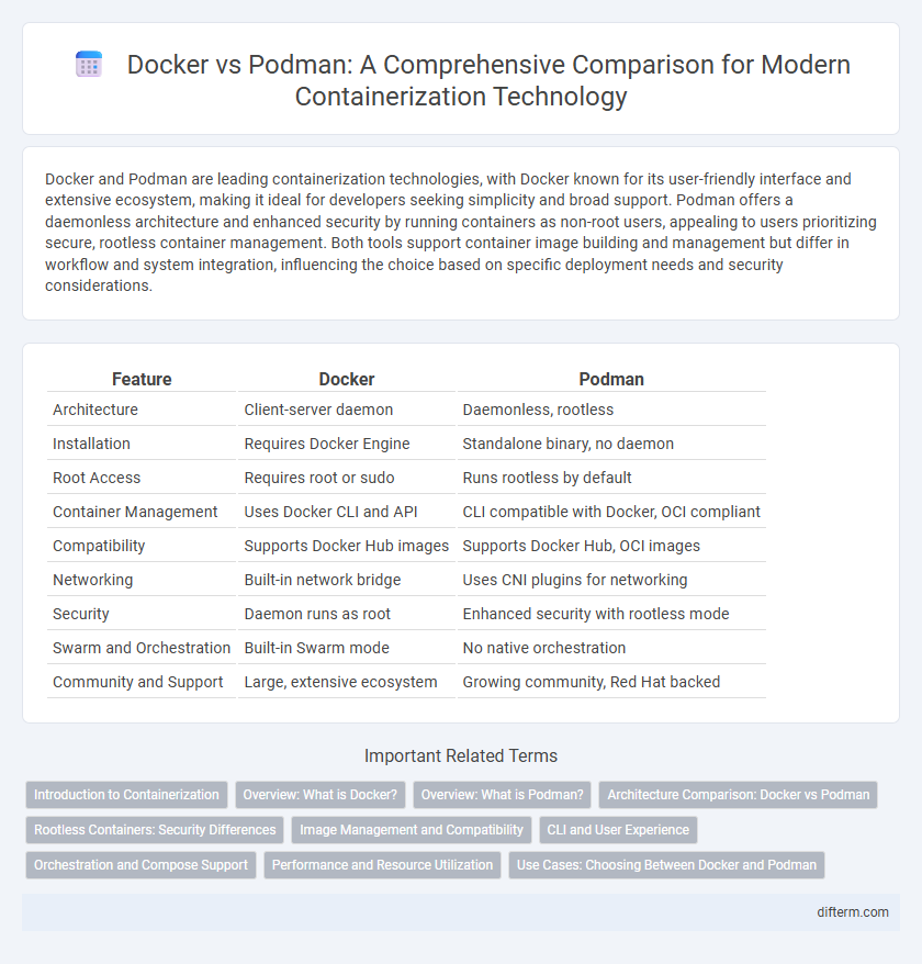 Docker vs Podman: A Comprehensive Comparison for Modern Containerization Technology