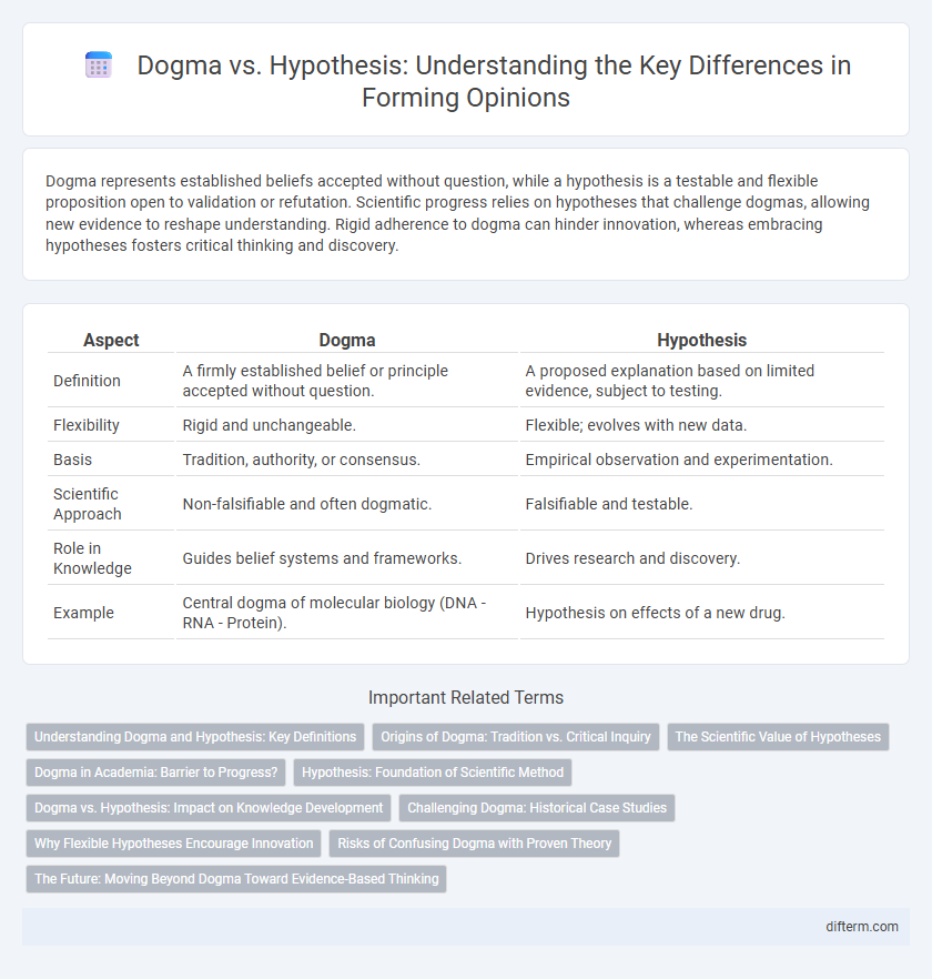 Dogma vs. Hypothesis: Understanding the Key Differences in Forming Opinions