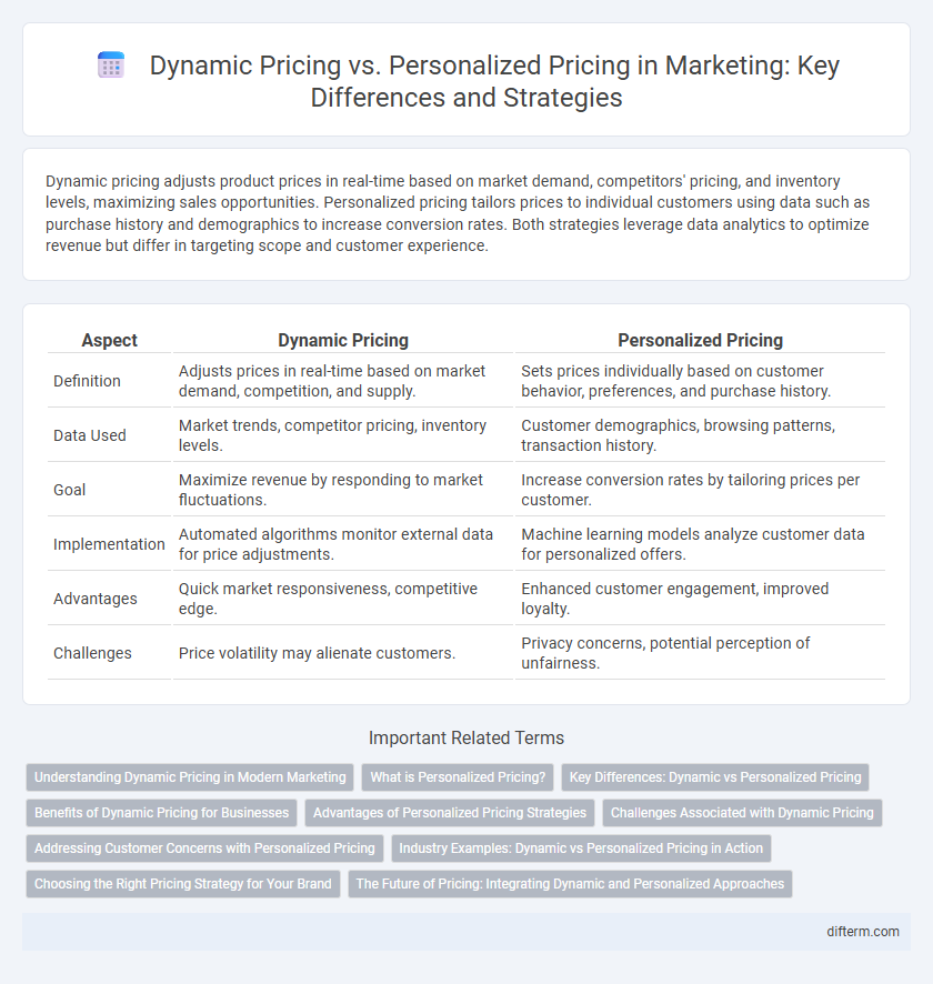 Dynamic Pricing vs. Personalized Pricing in Marketing: Key Differences and Strategies
