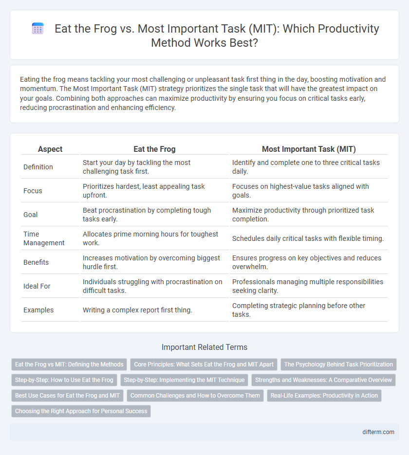 Eat the Frog vs. Most Important Task (MIT): Which Productivity Method Works Best?