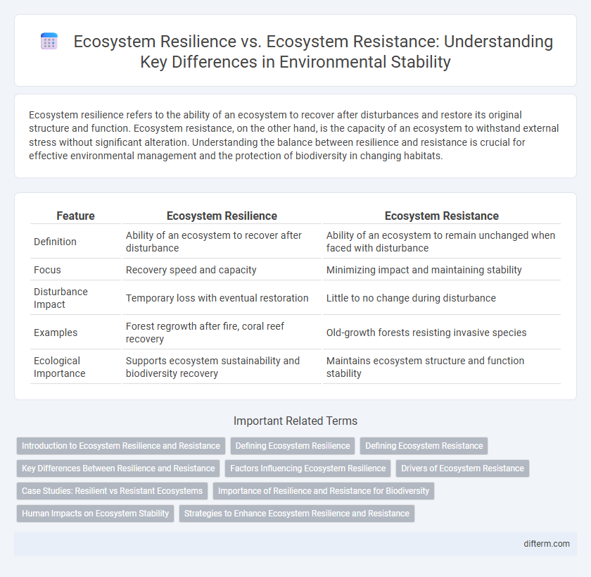 Ecosystem Resilience vs. Ecosystem Resistance: Understanding Key Differences in Environmental Stability