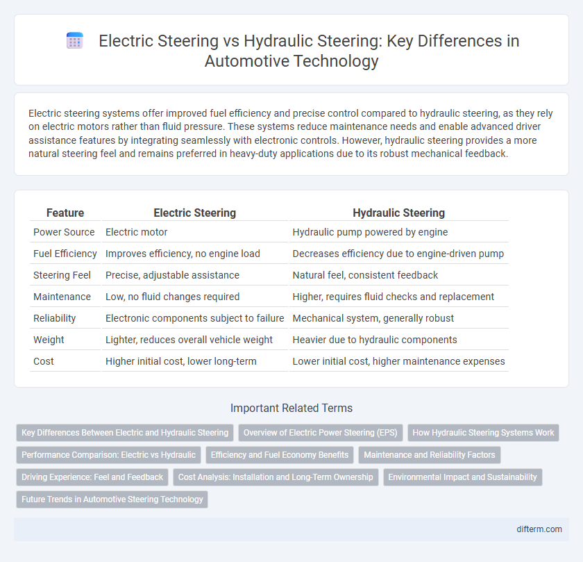 Electric Steering vs Hydraulic Steering: Key Differences in Automotive Technology