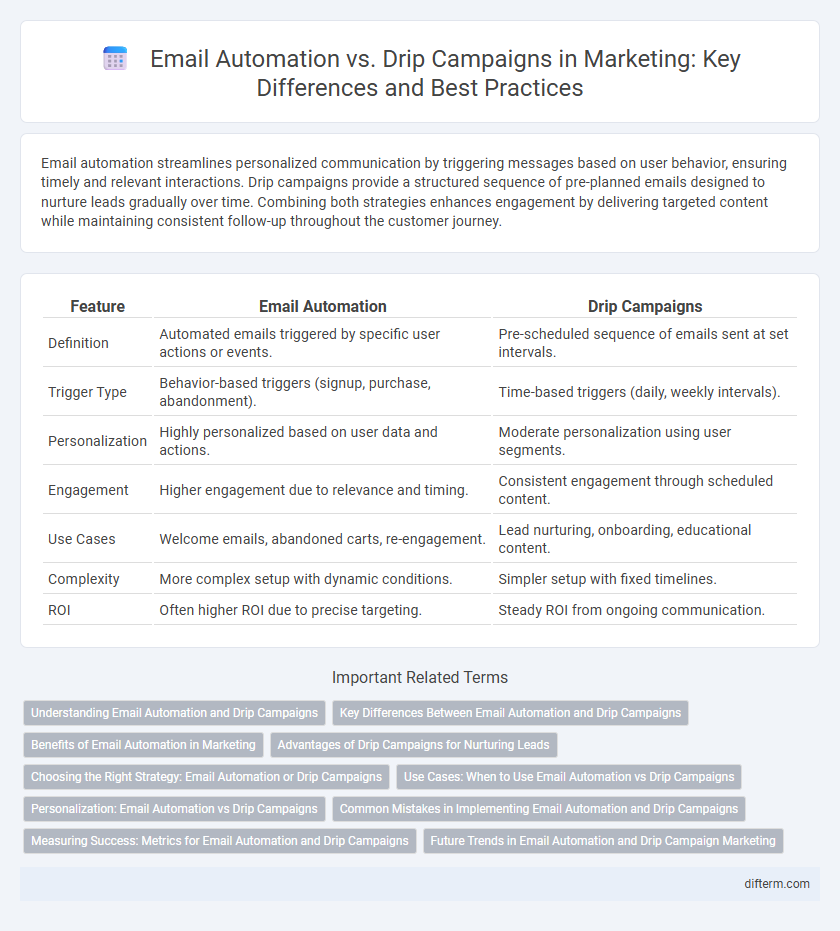 Email Automation vs. Drip Campaigns in Marketing: Key Differences and Best Practices