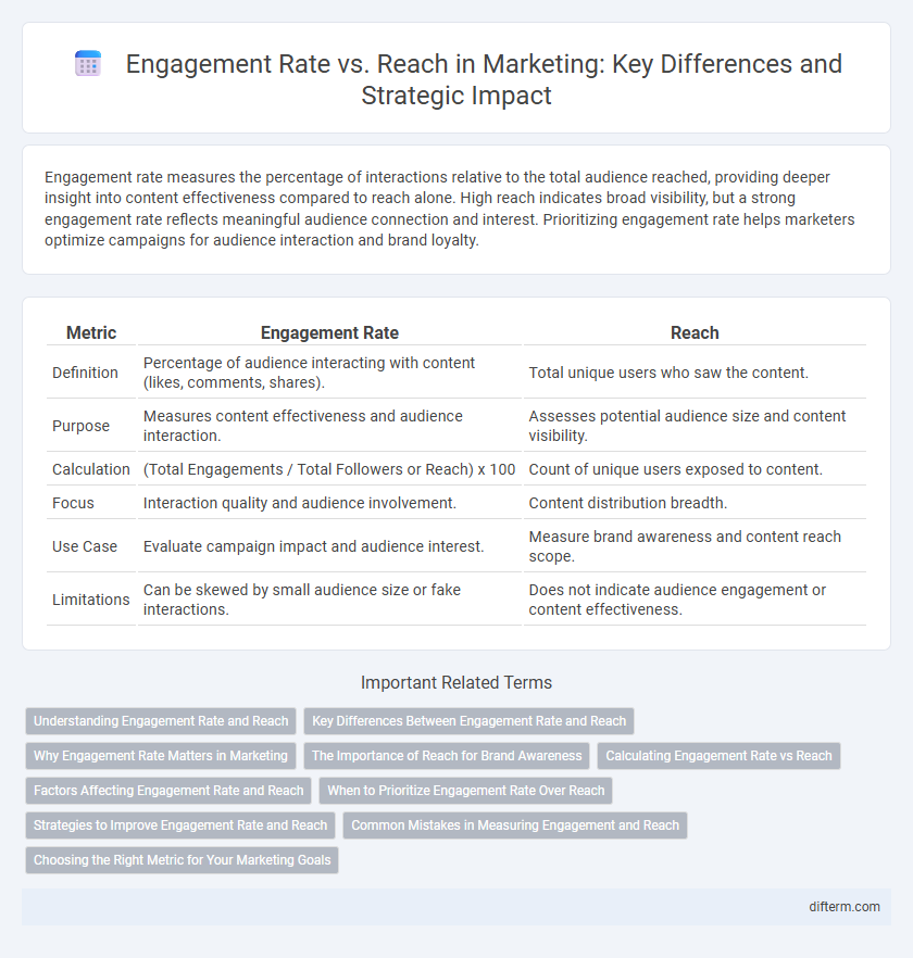 Engagement Rate vs. Reach in Marketing: Key Differences and Strategic Impact