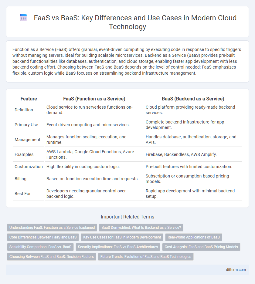 FaaS vs BaaS: Key Differences and Use Cases in Modern Cloud Technology