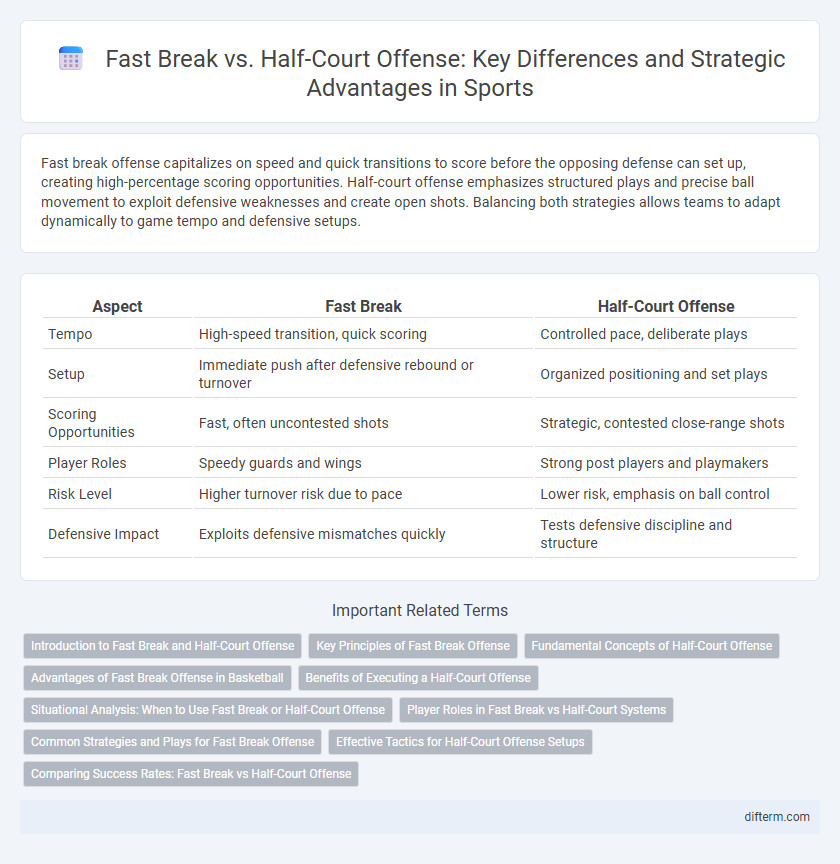 Fast Break vs. Half-Court Offense: Key Differences and Strategic Advantages in Sports