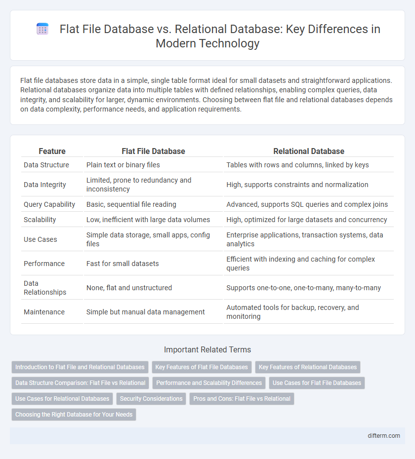 Flat File Database vs. Relational Database: Key Differences in Modern Technology