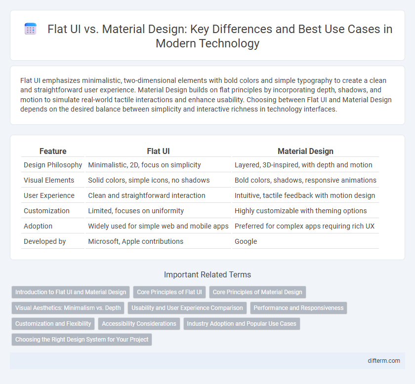 Flat UI vs. Material Design: Key Differences and Best Use Cases in Modern Technology