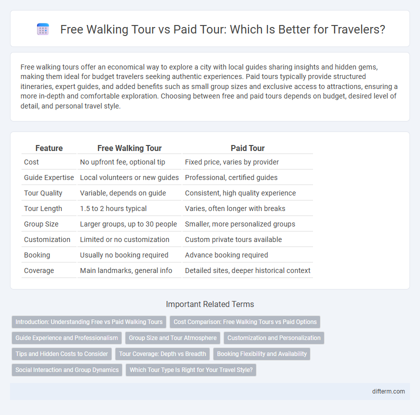 Free Walking Tour vs Paid Tour: Which Is Better for Travelers?